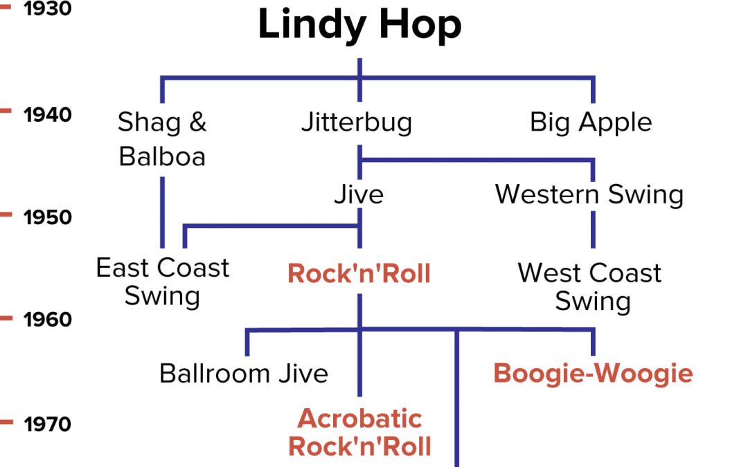 History of Boogie Woogie and Acrobatic Rock’n’Roll